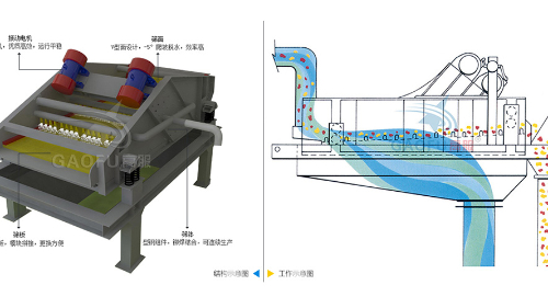 脫水篩技術參數(shù)規(guī)格、工作原理及圖片大全
