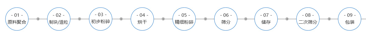棕剛玉生產(chǎn)工藝流程